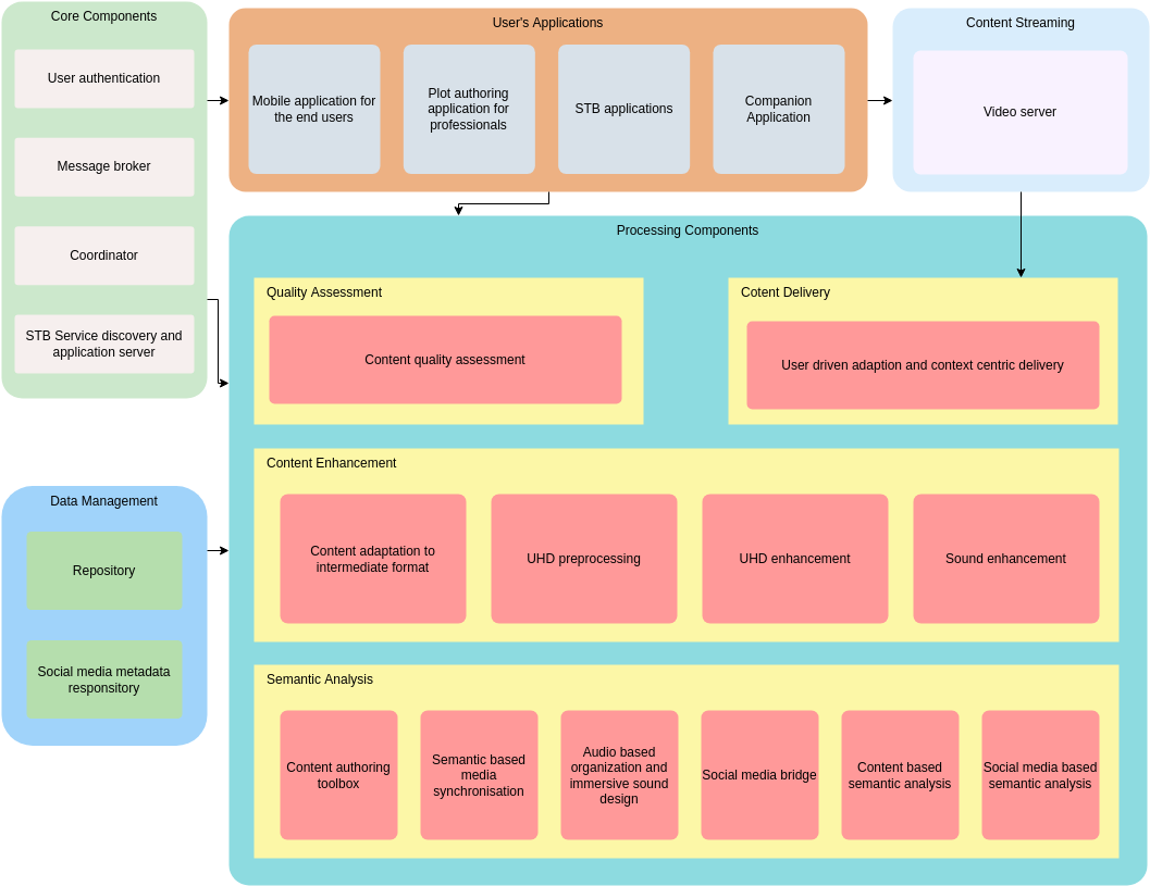企业架构图 模板。社交博客企业架构图 (由 Visual Paradigm Online 的企业架构图软件制作)