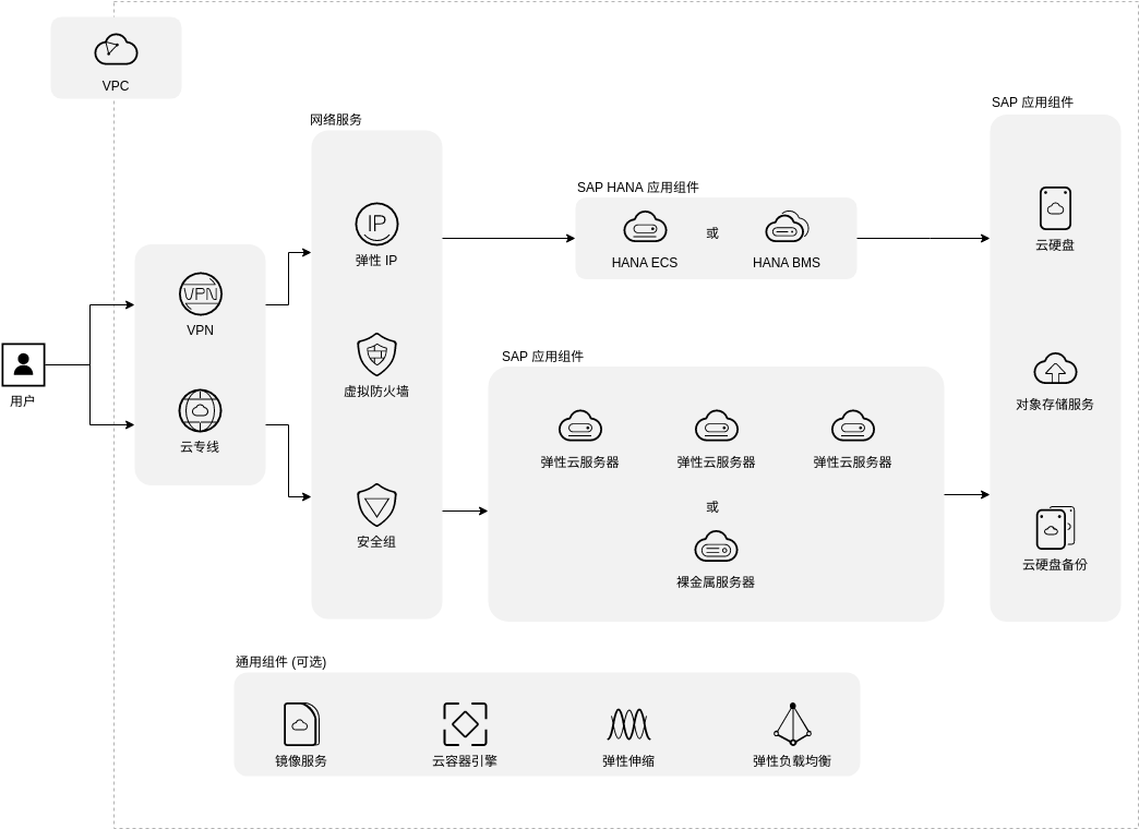 华为云架构图 模板。SAP 通用架构 (由 Visual Paradigm Online 的华为云架构图软件制作)