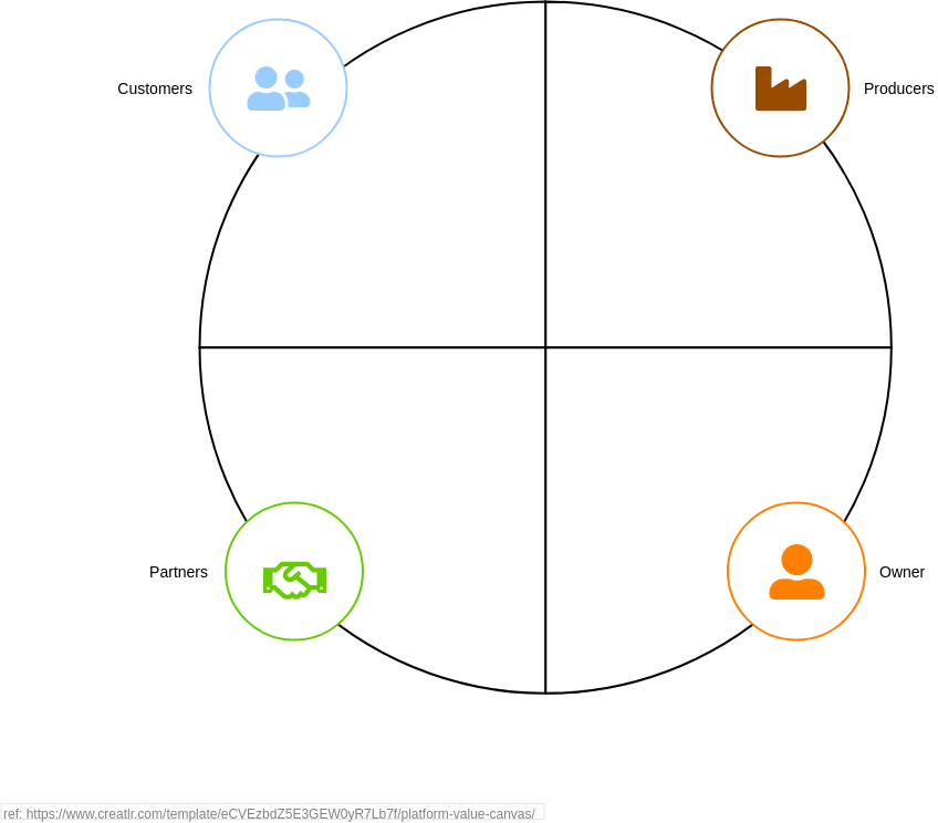 Product Planning Analysis Canvas template: Platform Value Canvas (Created by Visual Paradigm Online's Product Planning Analysis Canvas maker)