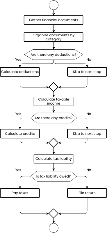 Tax preparation flowchart (Schemat blokowy Example)