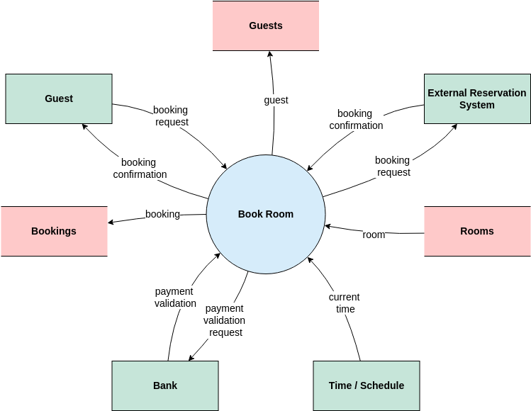 Booking System Context Diagram