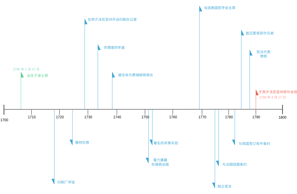 本杰明富兰克林的时间表 (时间线图 Example)