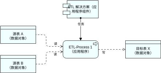 ArchiMate 图表 template: ETL-过程视图 (Created by Diagrams's ArchiMate 图表 maker)