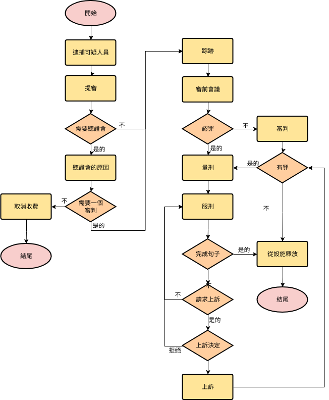 流程圖 template: 刑事程序 (Created by Diagrams's 流程圖 maker)