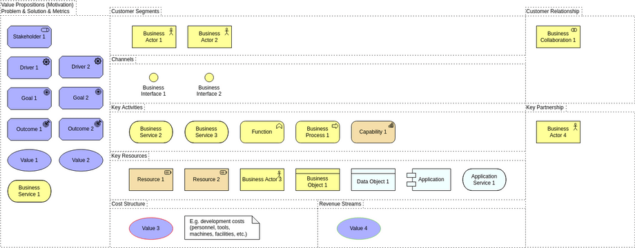 Archimate Diagram template: Concept Canvas View (Created by InfoART's Archimate Diagram marker)
