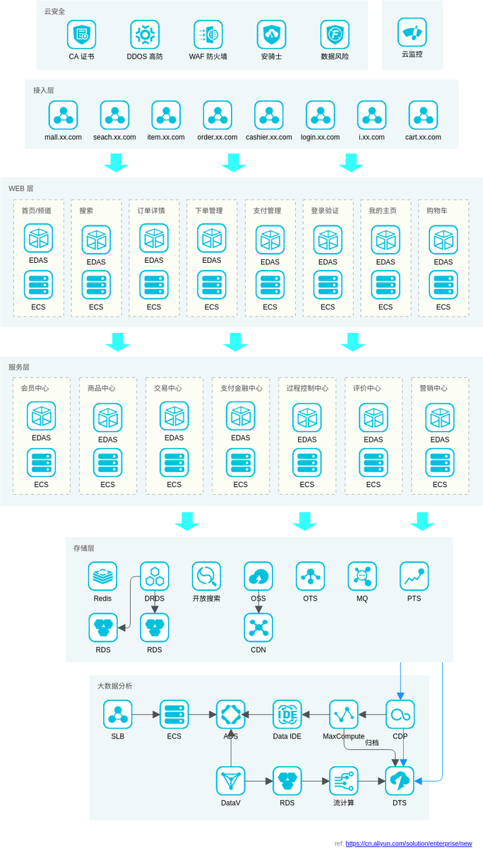 企业采购电商推荐架构 (Alibaba Cloud-Architektur-Diagramm Example)