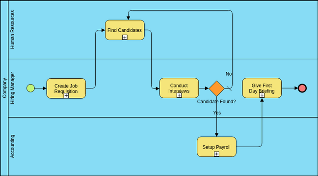 Business Process Diagram template: Hiring Process (Created by InfoART's Business Process Diagram marker)