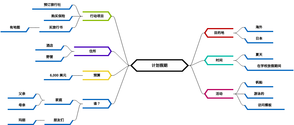 计划假期 (diagrams.templates.qualified-name.mind-map-diagram Example)