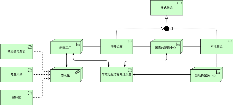 Archimate 示例：产品及运输 (ArchiMate 图表 Example)