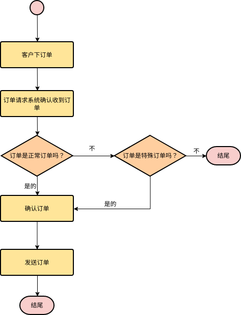 网上订购系统 (流程图 Example)