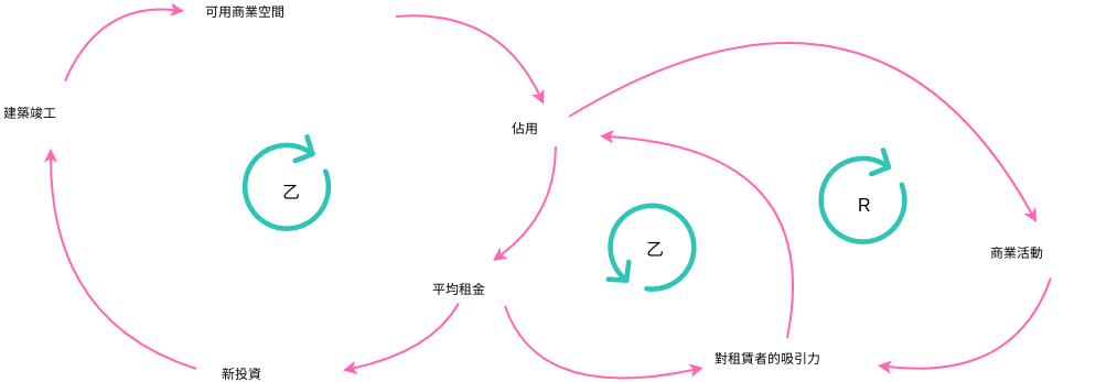 因果循環圖概述 (因果循環圖 Example)