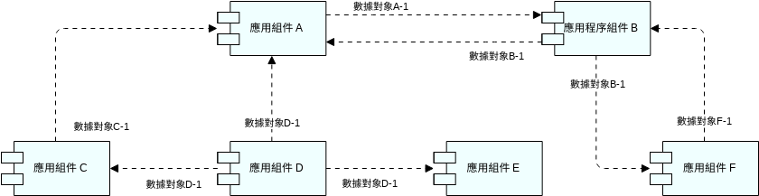 應用合作視圖 (ArchiMate 圖表 Example)