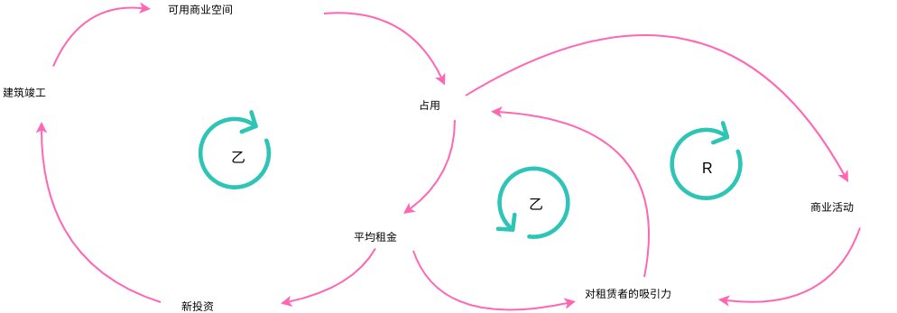 因果循环图概述 (因果循环图 Example)