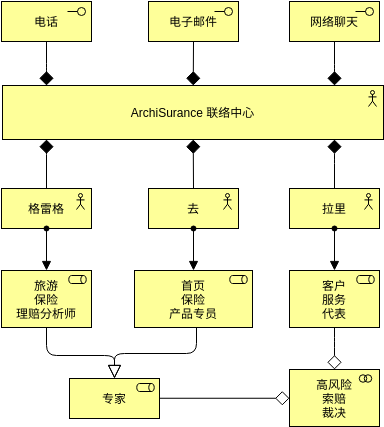 业务接口 (ArchiMate 图表 Example)
