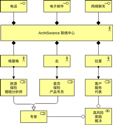 ArchiMate 图表 模板。业务接口 (由 Visual Paradigm Online 的ArchiMate 图表软件制作)