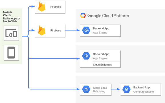 Google Cloud Platform Diagram template: Mobile Site Hosting (Created by InfoART's Google Cloud Platform Diagram marker)