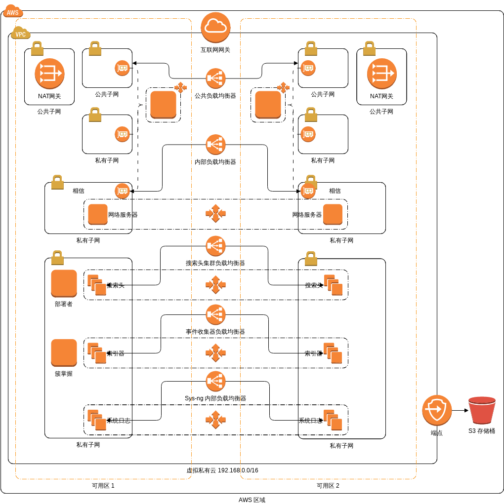 AWS 架构图 模板。AWS 上的安全和分析环境 (由 Visual Paradigm Online 的AWS 架构图软件制作)