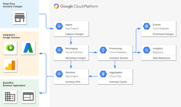 Google Cloud Platform Diagram template: Real-Time Inventory (Created by InfoART's Google Cloud Platform Diagram marker)