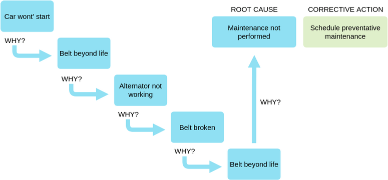 Block Diagram template: 5 Whys - Car Won't Start (Created by Visual Paradigm Online's Block Diagram maker)