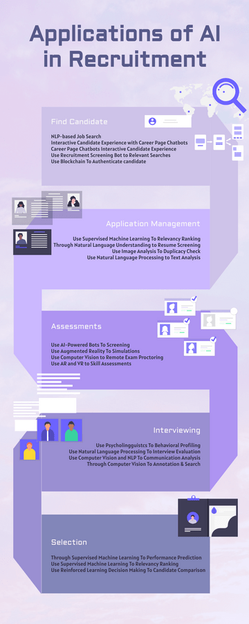 Editable infographics template:Applications of AI in Recruitment Infographic