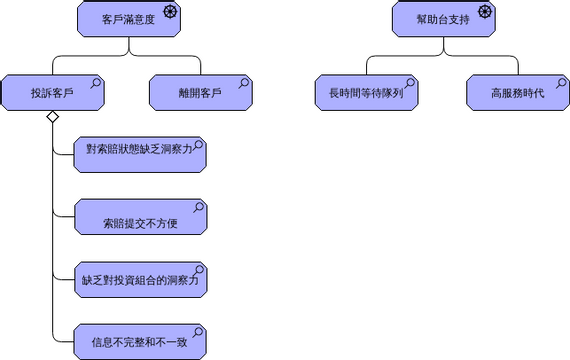 ArchiMate 圖表 模板。 評估 (由 Visual Paradigm Online 的ArchiMate 圖表軟件製作)