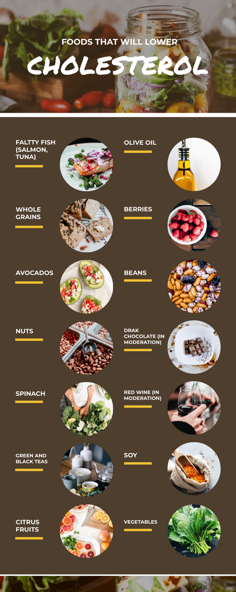 Infographic template: Foods That Will Lower Cholesterol Infographic (Created by Visual Paradigm Online's Infographic maker)