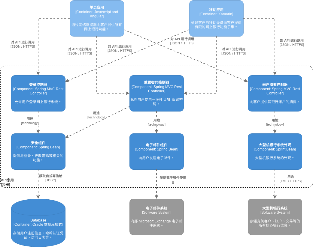 网上银行系统C4模型组件图 (C4 Model Example)