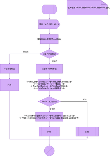 SDL 图 模板。导出过程 RegisterCard SDL 图 (由 Visual Paradigm Online 的SDL 图软件制作)