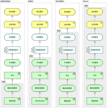 ArchiMate 图表 模板。云服务模型视图 (由 Visual Paradigm Online 的ArchiMate 图表软件制作)