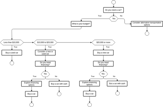 Decision-making flowchart for buying a car