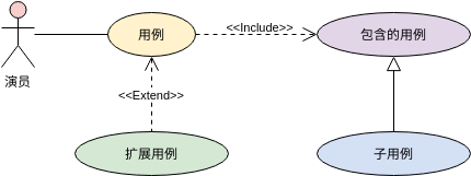 用例结构模板 (Use Case Diagram Example)
