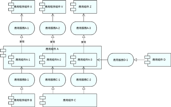 ArchiMate 圖表 模板。 應用架構視圖 (由 Visual Paradigm Online 的ArchiMate 圖表軟件製作)