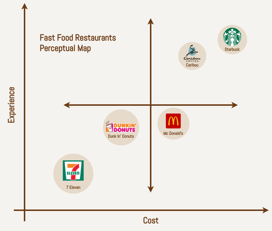 Perceptual Map template: Fast Food Restaurants Perceptual Map (Created by Visual Paradigm Online's Perceptual Map maker)