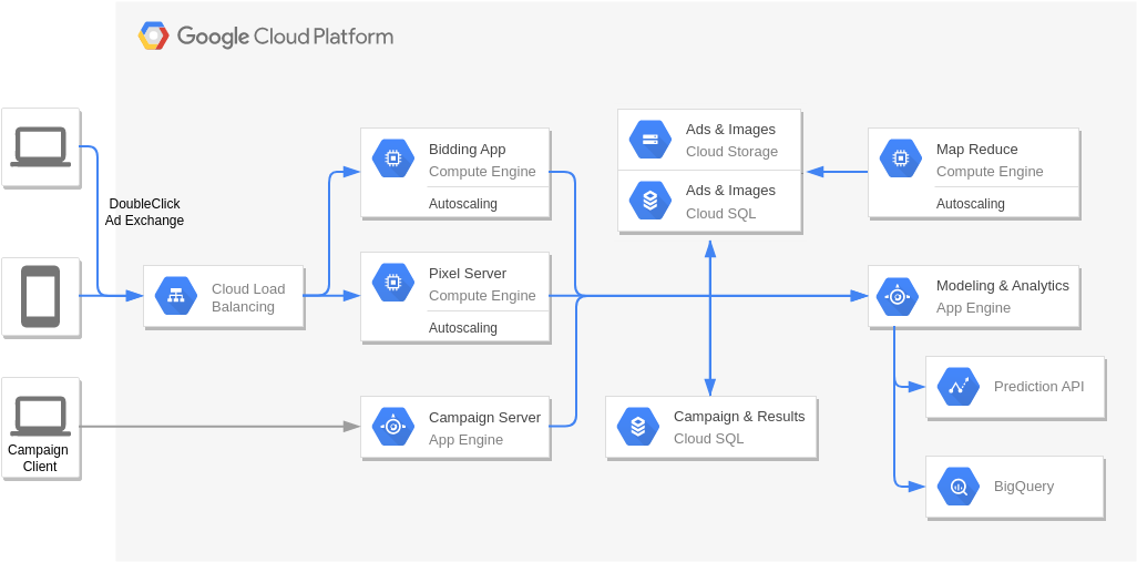 Google Cloud Platform Diagram template: Real Time Bidding (Created by Diagrams's Google Cloud Platform Diagram maker)