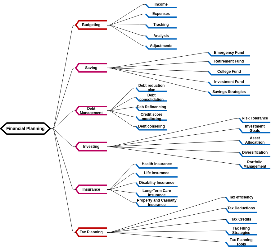 Financial Planning Mind Map (diagrams.templates.qualified-name.mind-map-diagram Example)