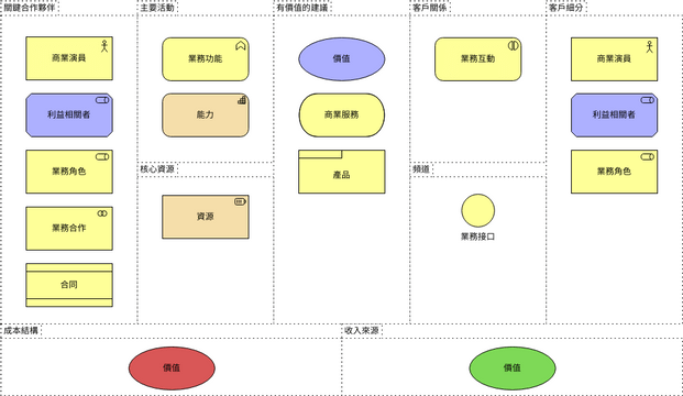 ArchiMate 圖表 模板。 商業模式畫布視圖 (由 Visual Paradigm Online 的ArchiMate 圖表軟件製作)