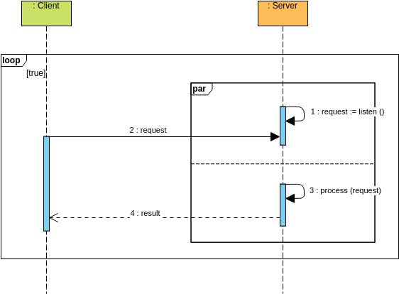 Sequence Diagram Client and Server Parallel Call Example (Sequenz-Diagramm Example)