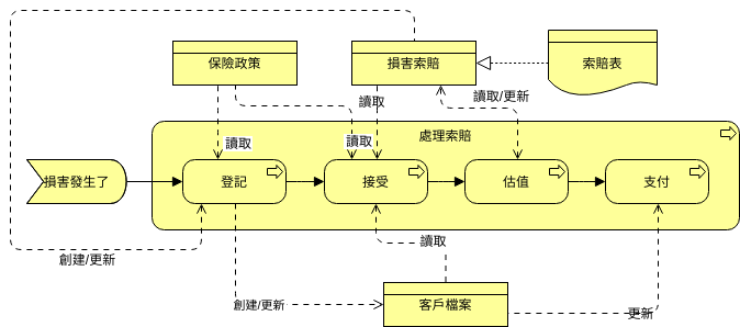 ArchiMate 示例：業務流程 3 (ArchiMate 圖表 Example)