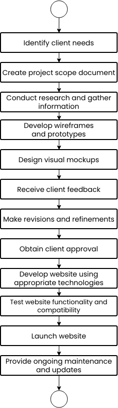 Website design process flowchart (流程图 Example)