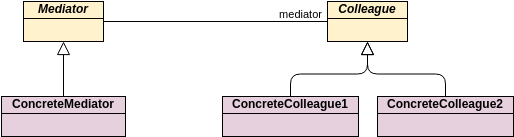 类图 模板。GoF Design Patterns - Mediator (由 Visual Paradigm Online 的类图软件制作)