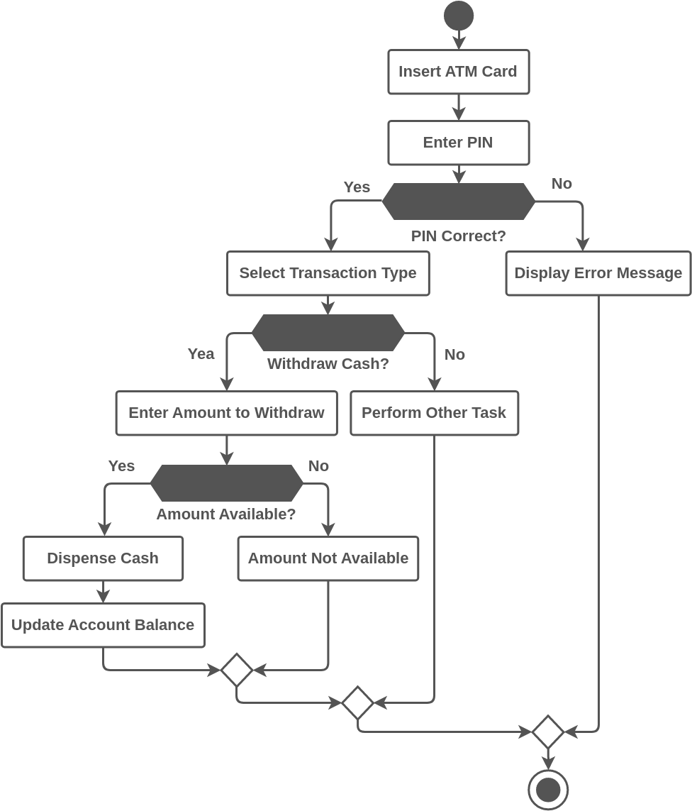 ATM Flowchart Example (Swimlane Diagram Example)