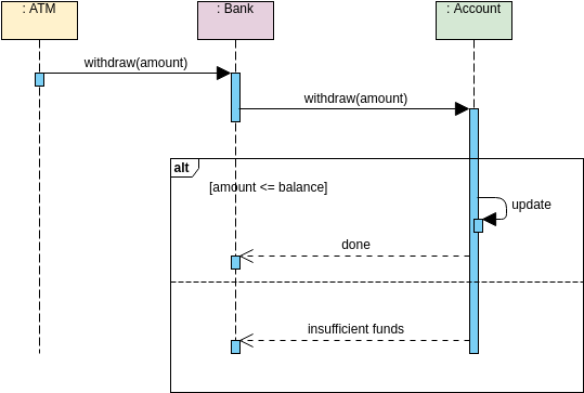 Sequence Diagram template: Alternative Combined Fragment (Created by Visual Paradigm Online's Sequence Diagram maker)