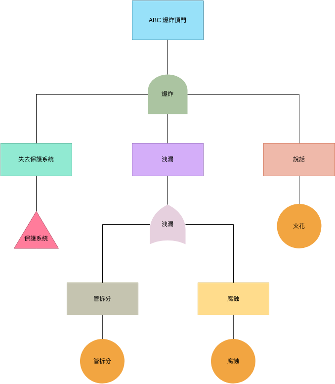 故障樹分析 模板。 故障樹分析示例 (由 Visual Paradigm Online 的故障樹分析軟件製作)