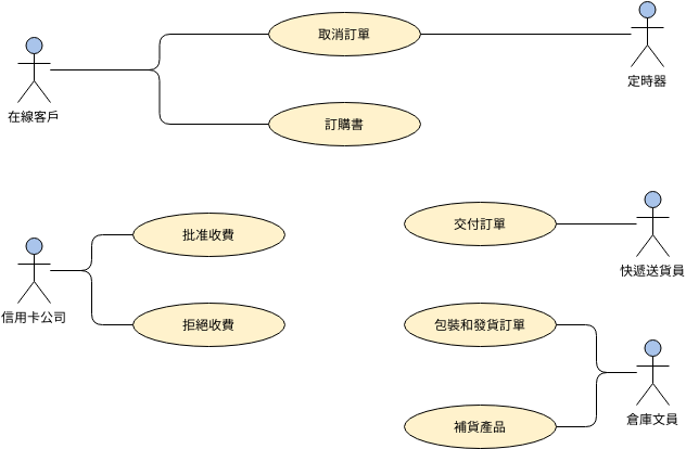 訂單處理系統 (用例圖 Example)