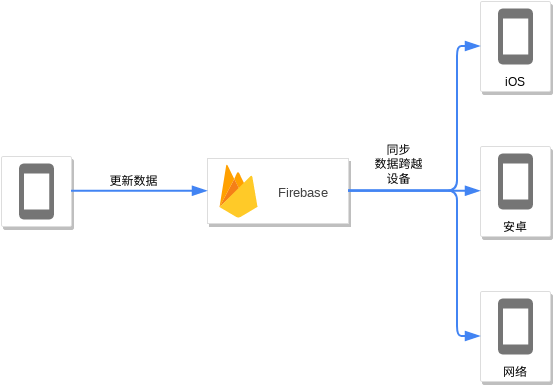 Firebase应用程式