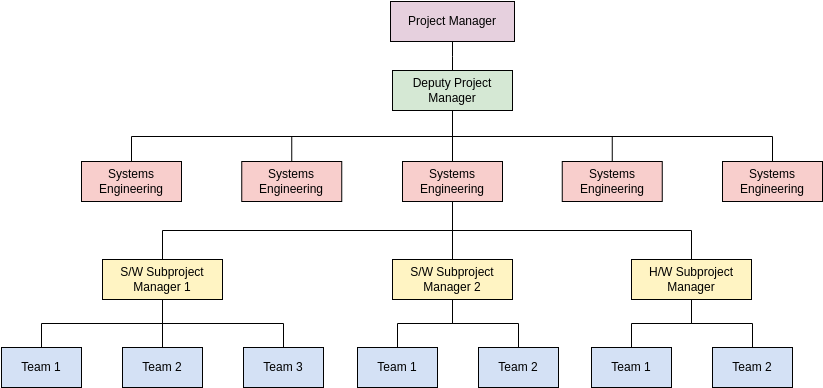 Organization Chart template: Project Team (Created by Diagrams's Organization Chart maker)