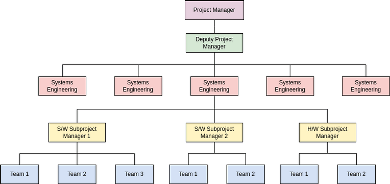 Organization Chart template: Project Team (Created by InfoART's Organization Chart marker)