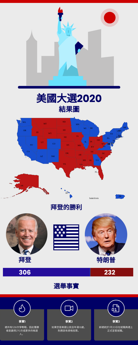 信息圖表 模板。 美國大選2020信息圖表 (由 Visual Paradigm Online 的信息圖表軟件製作)