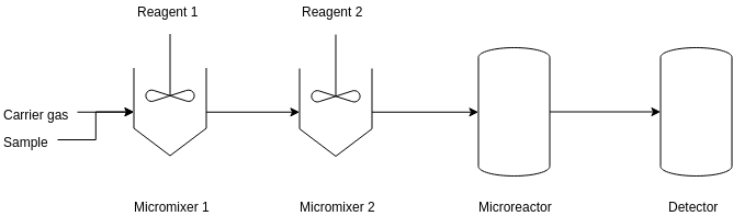 Process Flow Diagram template: Micro-Nano-Technology (Created by Diagrams's Process Flow Diagram maker)