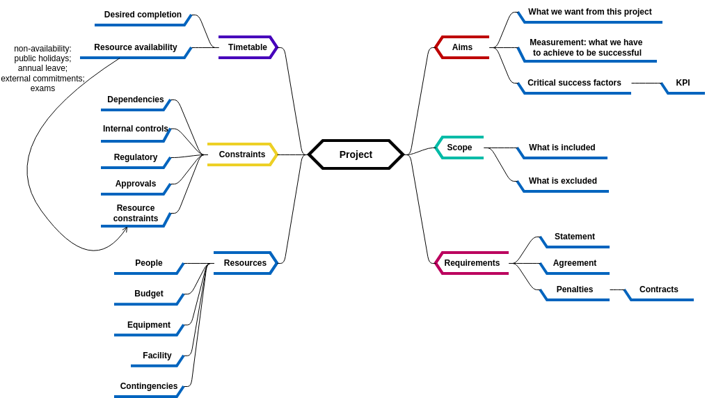 Mind Map Diagram template: Project Plan Refined (Created by Visual Paradigm Online's Mind Map Diagram maker)
